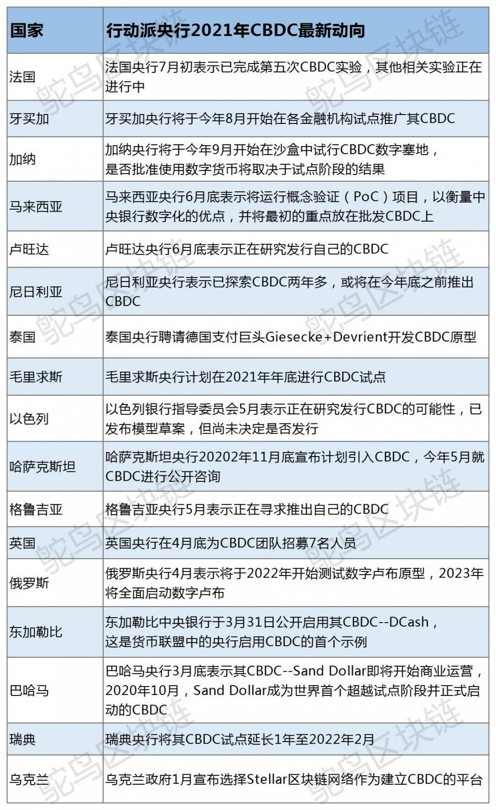 一文盘点2021上半年各国央行CBDC进展