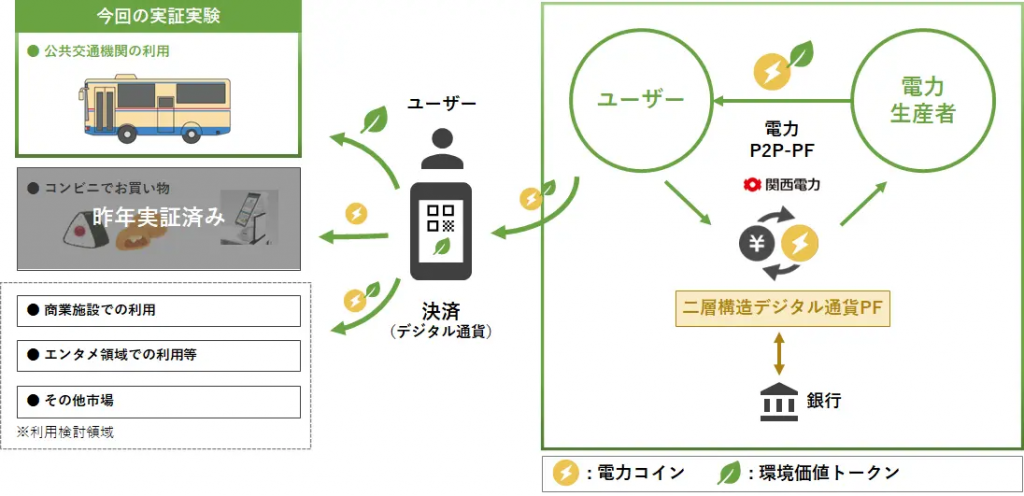日本:我们将在公共道路上行驶的公交车上进行具有环境附加值的数字货币结算示范实验。