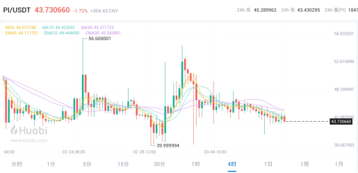 Pi币最新价格20230308|Pi币火必网最新消息